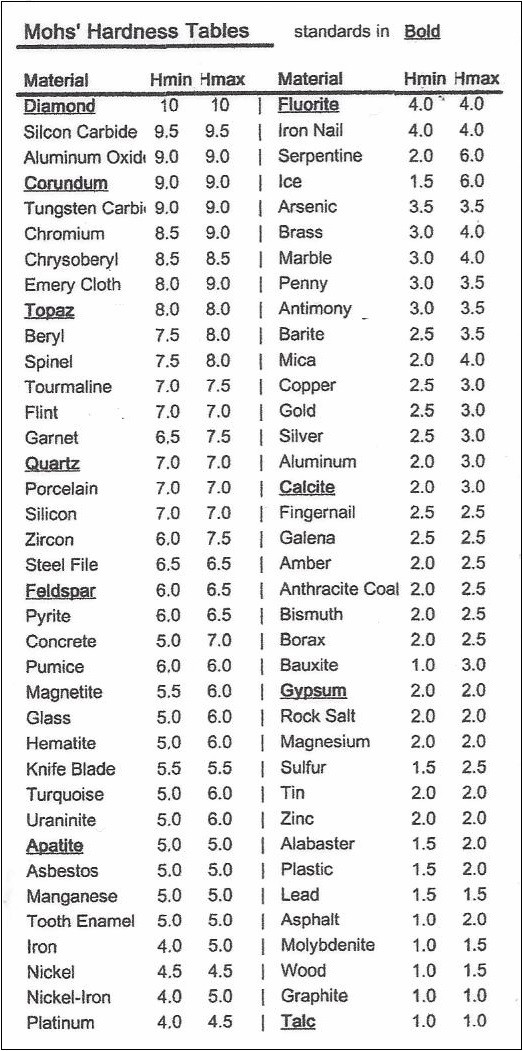 MOHS' Hardness Test Kit - Hardness Table